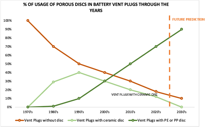 Porous PE Discs and PP Discs vs Ceramic Discs in Battery Vent Plugs 7 Image5